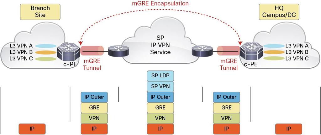 L3 VPN over mgre - Forwarding Plane The MPLS VPN over mgre solution simplifies operations in that it only requires a single IP address from each site for transport over the SP network (this is