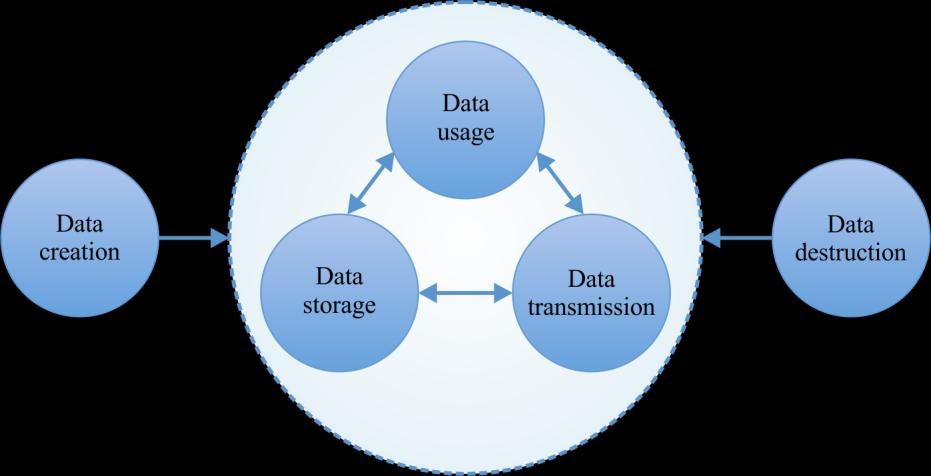 Figure 3 lifecycle management In data lifecycle management, data creation is the starting phase and data destruction is the ending phase. After creation, data can be stored, transmitted or used.