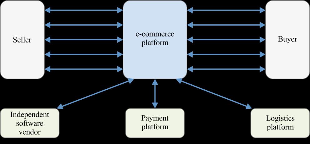 The main process between the e-commerce platform and the logistics platform is shipping handling.