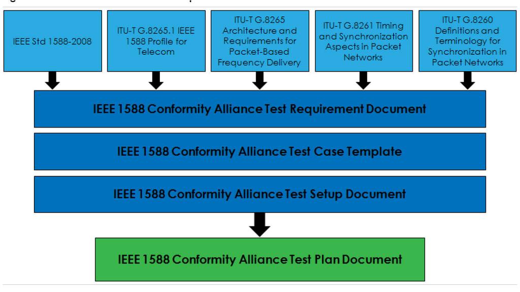 The test suite is being developed by the IEEE 1588 Conformity Alliance's Committee of Experts, whereas testing and certification activities will be managed by Iometrix, the Alliance's authorized test