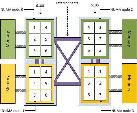NUMA architectures Memory access costs depend very much on which memory bank ( NUMA region ) is accessed.