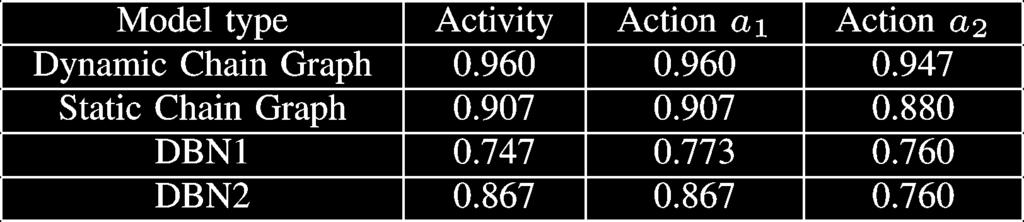 2410 IEEE TRANSACTIONS ON IMAGE PROCESSING, VOL. 20, NO. 9, SEPTEMBER 2011 TABLE I COMPARISON OF THE DYNAMIC CG MODEL WITH TWO DBNS AND A STATIC CG MODEL FOR HUMAN ACTIVITY RECOGNITION Fig. 7.