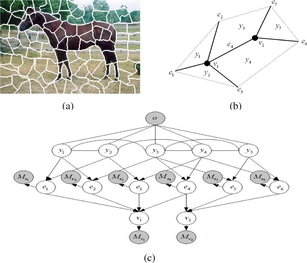 ZHANG et al.: PROBABILISTIC IMAGE MODELING WITH AN EXTENDED CHAIN GRAPH FOR HUMAN ACTIVITY RECOGNITION AND IMAGE SEGMENTATION 2411 (19) Fig. 9. CG model for image segmentation.