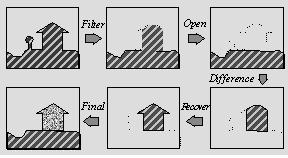 MM operators (such as dilation, erosion, opening, closing, hit or miss, thinning) can be described as a combination of shift and logic operations.