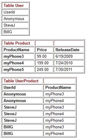 Join Product and UserProduct tables on the ProductName column and filter by UserID.