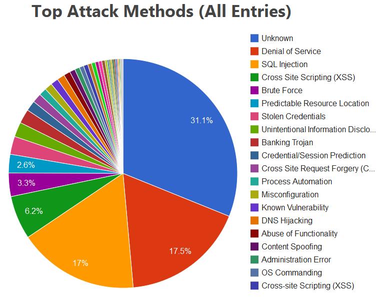 OWASP Top 10 focused on identifying the most common