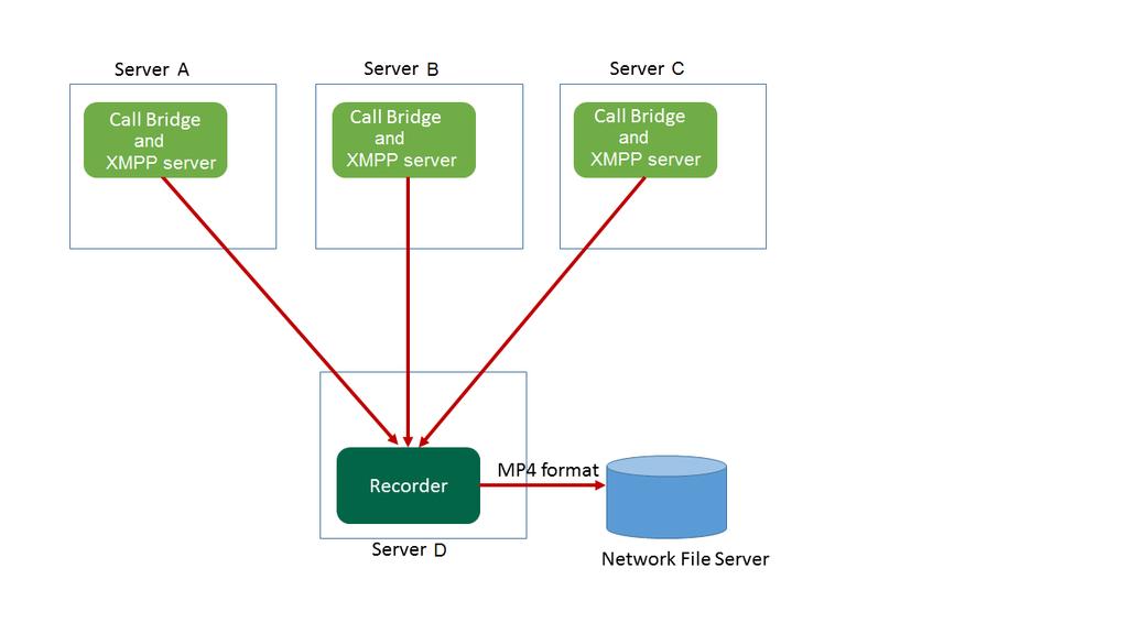 deployments for recording: Call Bridge cluster
