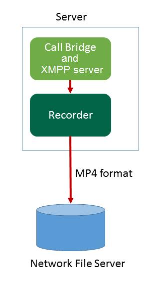 For testing purposes or for small deployments with only occasional usage of the Recorder, the Recorder can be co-located on the same server as the Call Bridge.