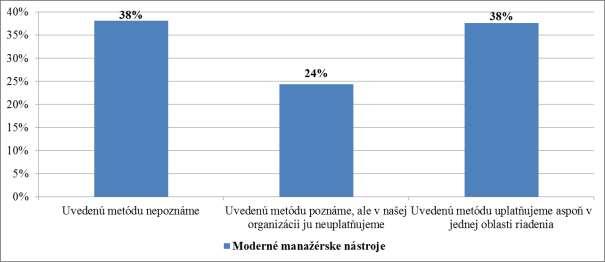 Graf 4 Uplatňovanie moderných manažérskych nástrojov v podnikoch na Slovensku Zdroj: vlastný výskum Podľa údajov v grafe vidíme, že v priemere 38% respondentov v rámci výskumnej vzorky, nami skúmané