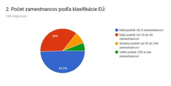 Graf 3 Rozloženie polygrafických podnikov na Slovensku Zdroj: Vlastné spracovanie.