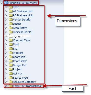 Using Dimensions and Facts to create an analysis: These objects in the left pane are based on database tables in the backend and the data model behind these subject area tables is dimensional