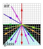 Glass to air: Reflected rays What happen when light is incident from glass with an angle outside 14 this cone?
