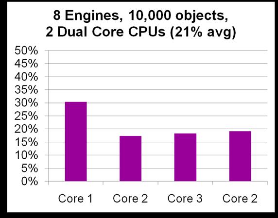 CPU load for multi-core test Finally the application size was quadrupled and the same test was run on the computer with the two dual-core processors: Quad-Core application details test 2 4