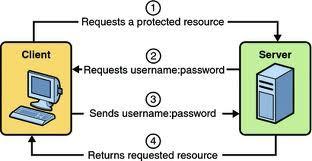on/off swith for services depending on the user credentials