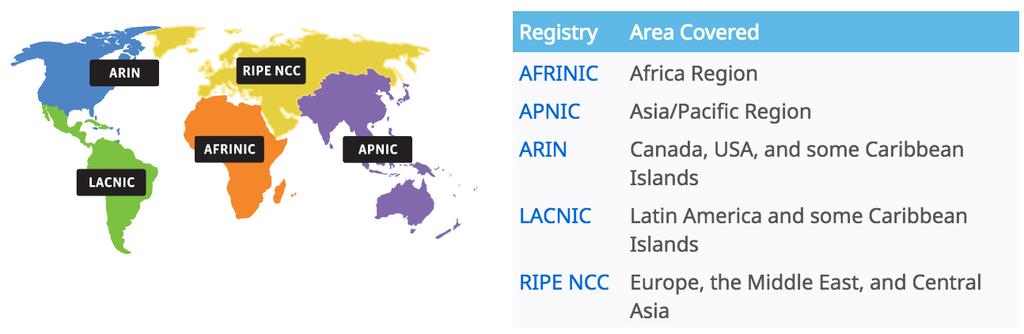 Public IP addresses assigned geographically! Internet Assigned Numbers Authority (IANA)! IP addresses distributed hierarchically: IANA at the top! Regional Internet Registries (RIRs)!