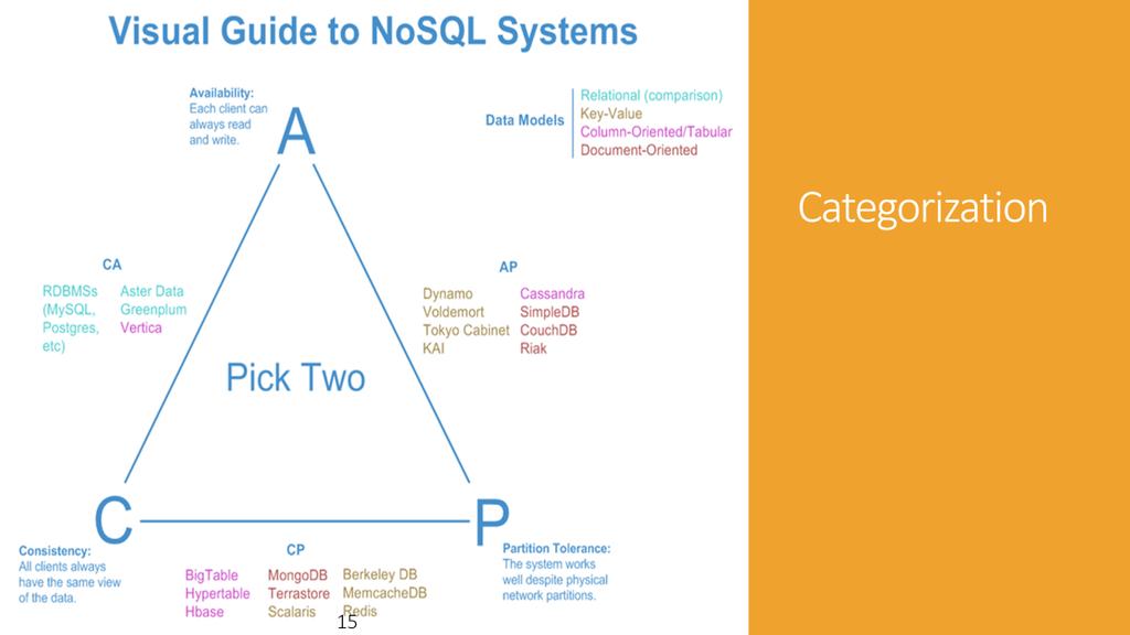 An illustration to show where most of the NoSQL and Relational databases lie on the CAP spectrum.