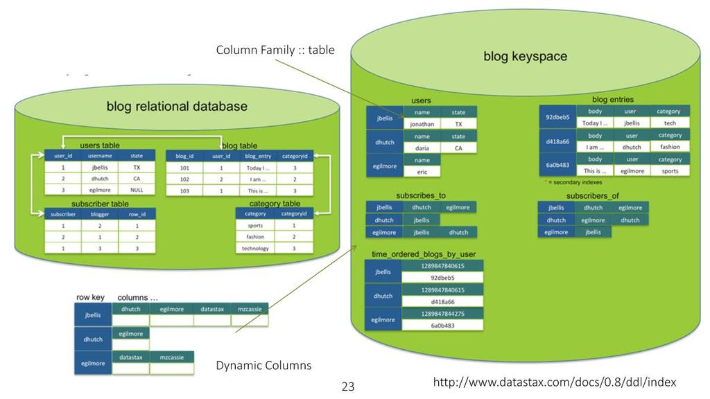BigTable coined the column oriented structure. Joins as in relational databases is not supported.