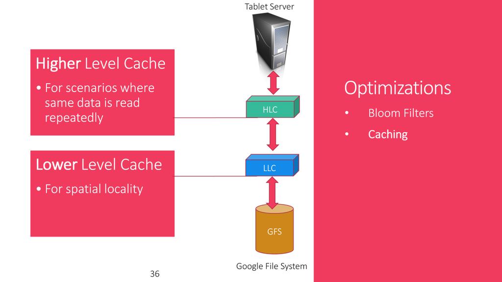 To improve read performance, tablet servers use two levels of caching.