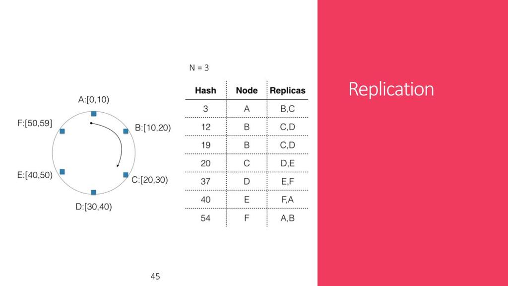 Now we know how to distribute data. Consistent hashing also makes it easier to replicate data. Simply choose next two nodes in the cycle and replicate the data to those nodes.