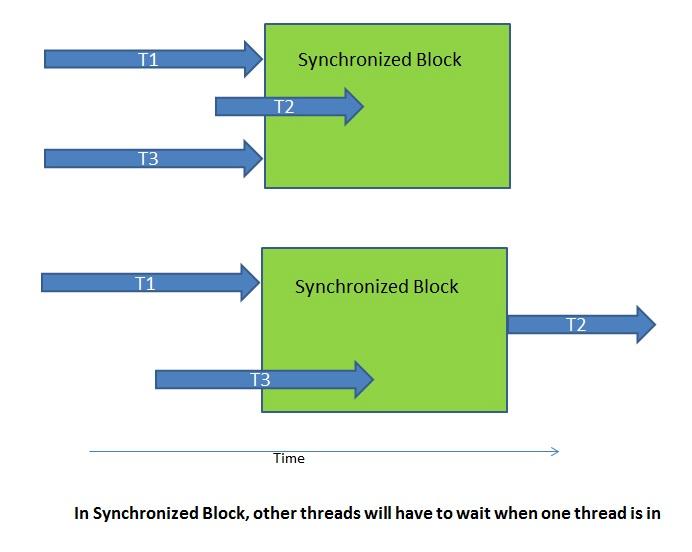 Implicit Locking: Synchronized Keyword Synchronized method: