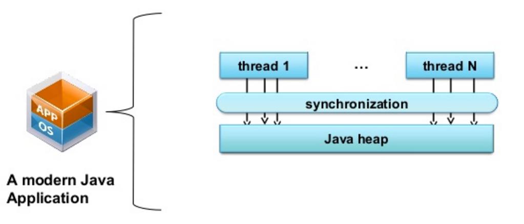 Synchronization Mechanisms in Java Synchronized methods Synchronized blocks Explicit locking Volatile variables http://image.slidesharecdn.