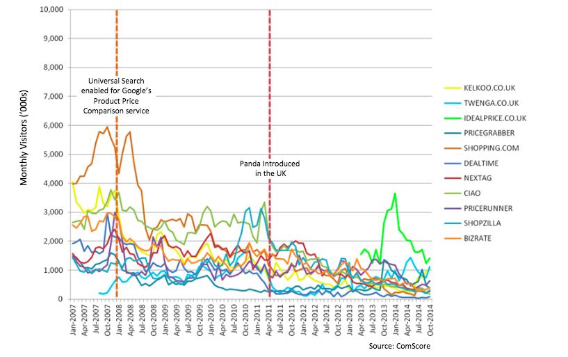 Figure 2. Evolution of monthly visitors to UK comparison shopping sites.