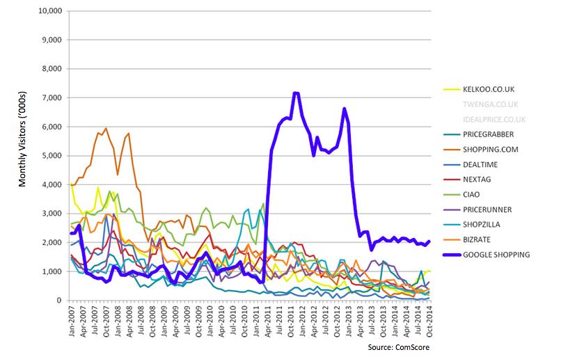 Figure 3. Evolution of monthly visitors to UK comparison shopping sites.