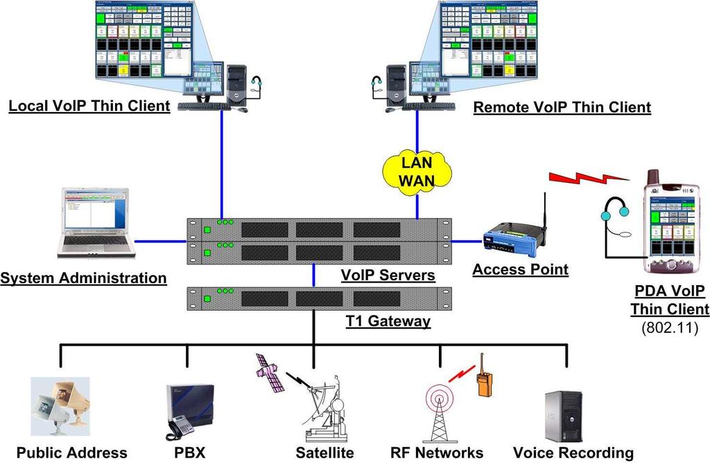 DICES VoIP Server-Based Architecture User Clients support all typical DICES functions (multiple circuit access, talk and monitor, circuit pool) and all circuit types, including dial lines and RF
