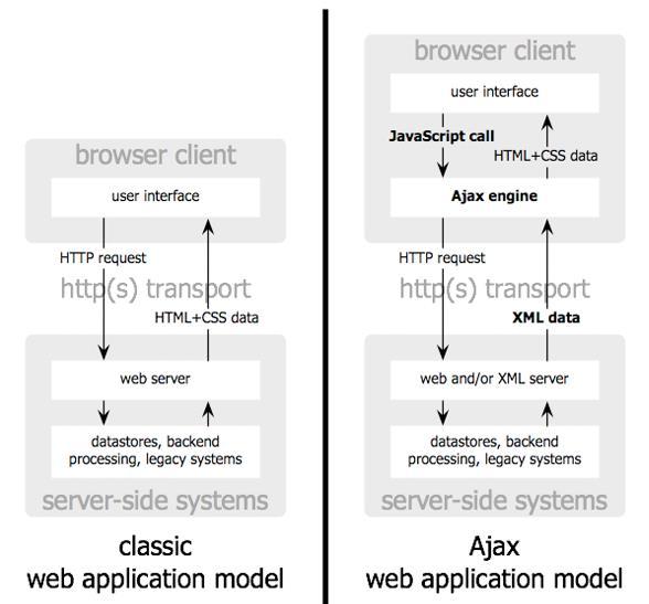 29 Slika 4: Primerjava med klasičnim in modelom spletnih aplikacij AJAX [15] Na sliki 4 je ponazorjen pristop AJAX v primerjavi s klasičnim pristopom spletnih aplikacij.