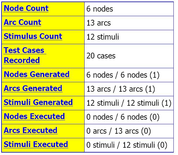 i1=b, i2=e, i3=k i1=c, i2=g, i3=n i1=c, i2=e, i3=m For computational applications, this ensures that every parameter value occurs in at least one test case.