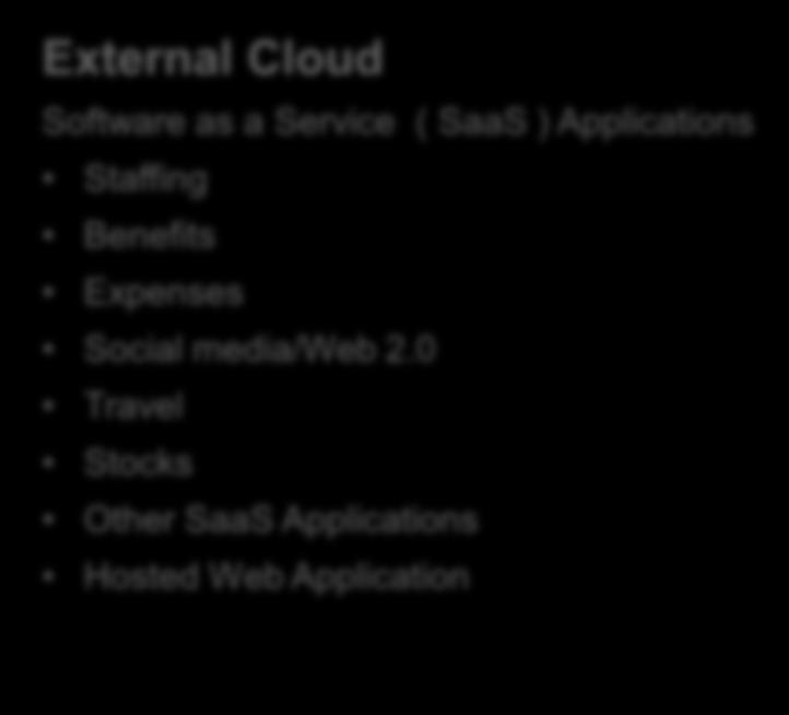 Choosing the Right Deployment Balance External Cloud Software as a