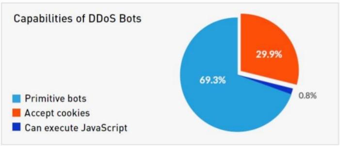 Set Cookie is a technology that allows a server to issue cookie for client requests to help identify bots and browsers.