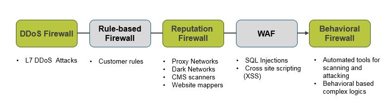 <Figure 11> Capabilities of DDoS Bots, Source: Incapsula According to the security service provider, Incapsula, about 30% of bots can recognize cookies and 0.