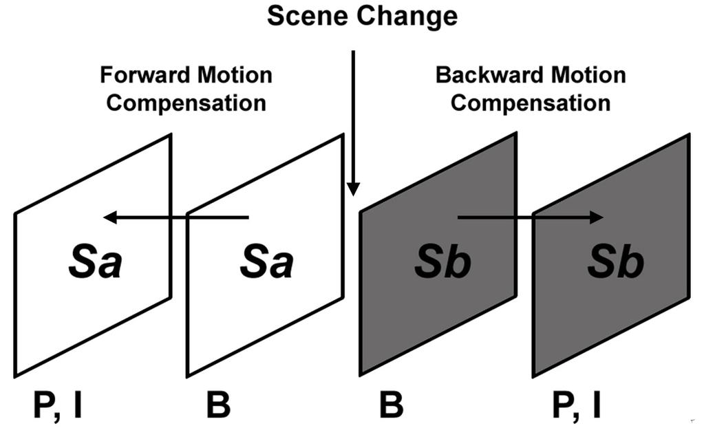 242 W.-H. Chuang et al. Fig. 2. Scene change detection based on the reference direction of bi-directional prediction (B) macroblocks. P stands for prediction macroblock, and I for intra macroblock.