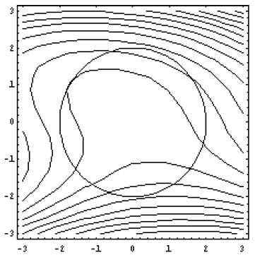III 3x + y/2 = 12 Clicker (a) I < II, Question: < III (b) III < II < I (c) II < III < I (d) This II < contour I < III plot of f (x, y) also shows the circle of radius 2 (e) centered III < I < II at
