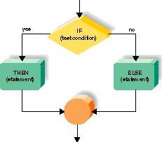 Decision Structures if, if/ conditions Selection DECISION: determine which of 2 paths to follow (1+ statements in each path) CS1110 - Kaminski (ELSE path optional) 2 Selection options (in Java) Plain