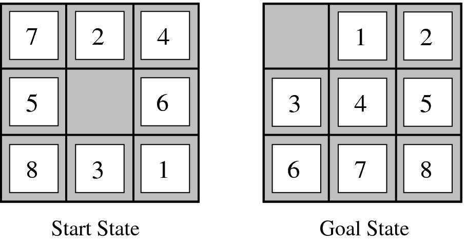 Admissible Heuristics: 8-Puzzle h MIS (n) = number of misplaced tiles admissible because each misplaced tile must be moved at least once h MAN (n) = total Manhattan distance i.e., no.