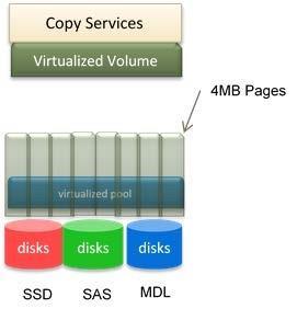 multiple underlying storage pool Virtual Disk Groups and potentially multiple tiers (SSD, Enterprise SAS, MDL SAS) of disks. See figure 3.