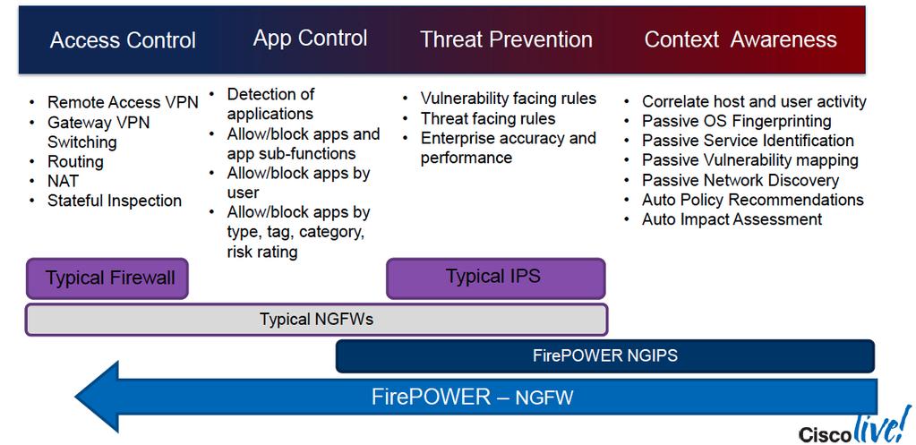 Threat Focused Approach to Network