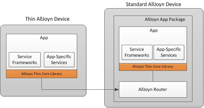Architecture AllJoyn provides 4 components: - Router: routes messages among apps and routers - Core Library: