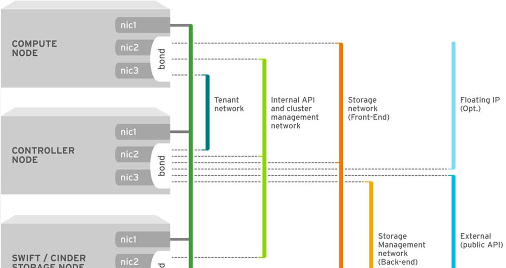 TripleO (Network Planning) Source: