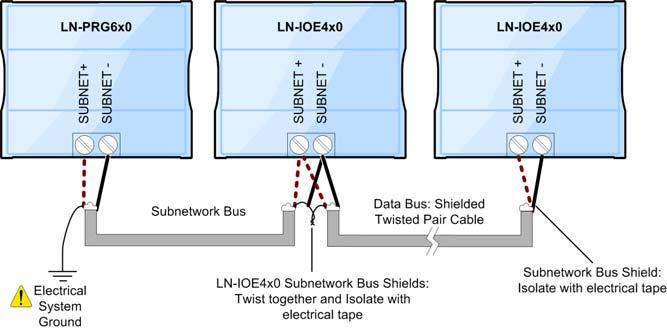 Figure 19: Subnetwork Bus Shielding Figure 20: