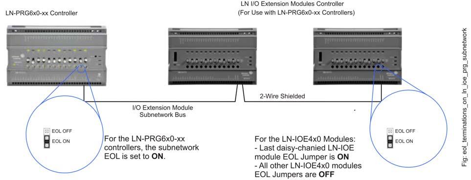 Figure 21: Setting the EOL Terminations on the Subnetwork Bus Figure 22: Setting the EOL Terminations on the LN-IOE4x0-0