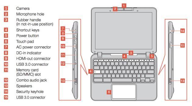 2. Hardware Exterior Diagram Below is a diagram of the exterior of the Lenovo N23 Chromebook. It is critical that the user is familiar with each port and its particular function.