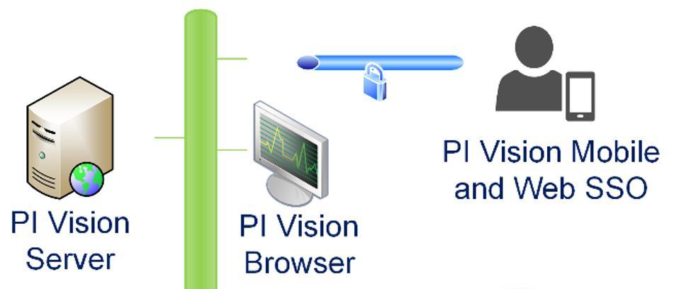 PI Vision 2017 and Mobile Access Browser Based Client Less installed, less running Less