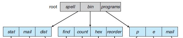 Tree-Structured Directories Tree