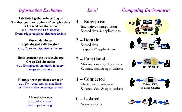 LISI Model: Levels of
