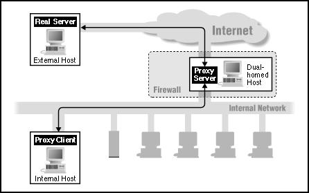 Proxy Servers Dual-Homed Host Proxy Servers Specialized application programs for Internet services (HTTP, FTP, telnet, etc.