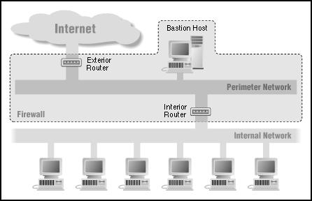 Screened Subnet Screened Subnet Exterior router (access router) DMZ DMZ protects DMZ (De-Militarized Zone) and internal network from Internet allows incoming traffic only for bastion hosts/services.