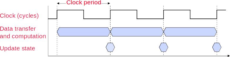 CPU Clocking Almost all computers are constructed using a clock that determines when events take place in the hardware Clock period (cycle): duration of a clock cycle (CC) determines the
